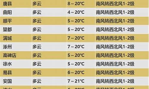 下周保定天气预报_下周保定天气预报15天